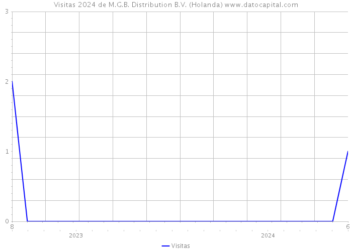 Visitas 2024 de M.G.B. Distribution B.V. (Holanda) 