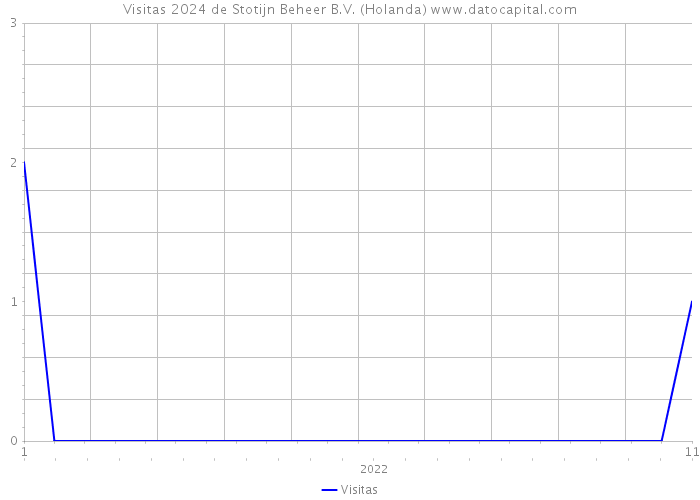 Visitas 2024 de Stotijn Beheer B.V. (Holanda) 