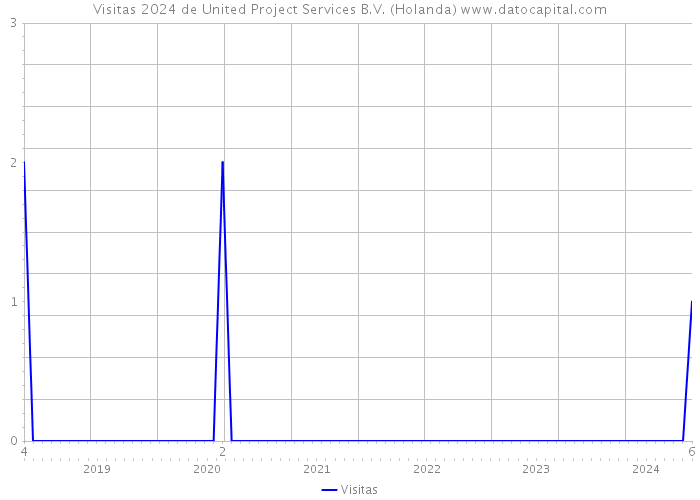 Visitas 2024 de United Project Services B.V. (Holanda) 