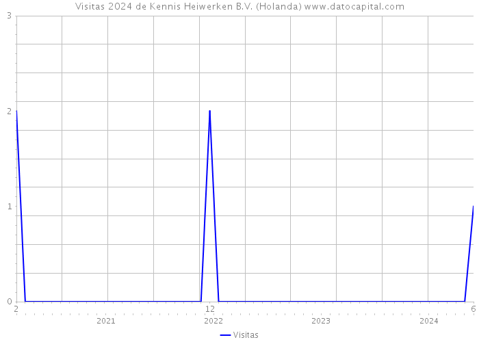 Visitas 2024 de Kennis Heiwerken B.V. (Holanda) 