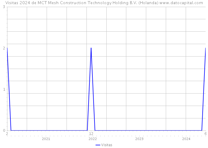 Visitas 2024 de MCT Mesh Construction Technology Holding B.V. (Holanda) 