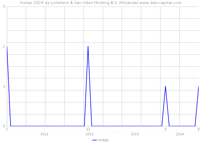 Visitas 2024 de Lommers & Van Uden Holding B.V. (Holanda) 