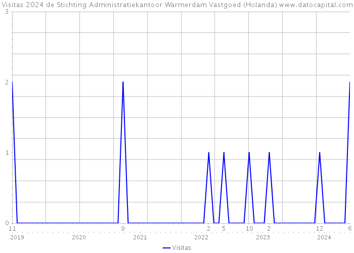 Visitas 2024 de Stichting Administratiekantoor Warmerdam Vastgoed (Holanda) 