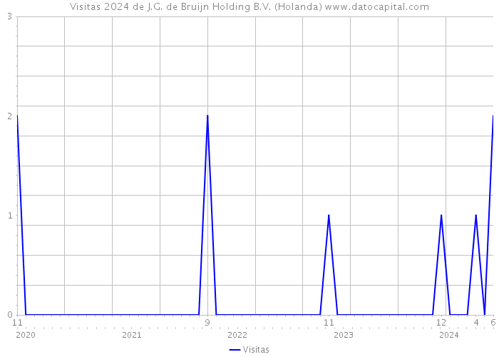 Visitas 2024 de J.G. de Bruijn Holding B.V. (Holanda) 