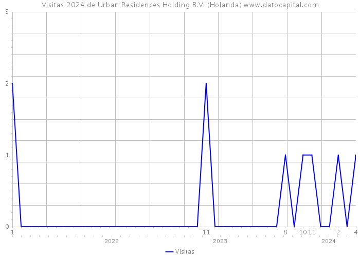 Visitas 2024 de Urban Residences Holding B.V. (Holanda) 