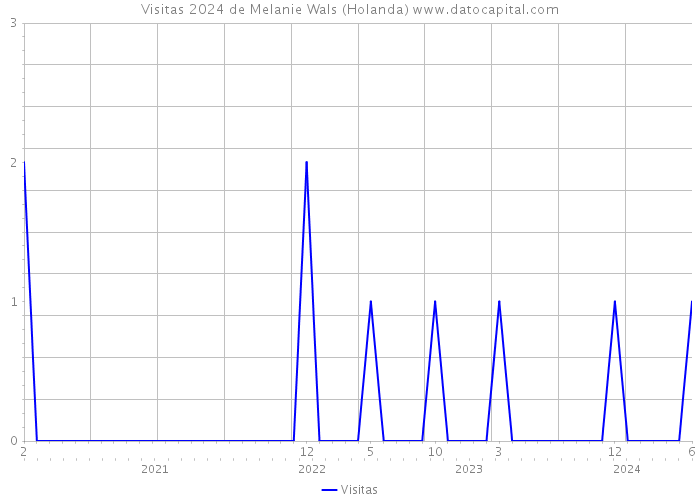 Visitas 2024 de Melanie Wals (Holanda) 