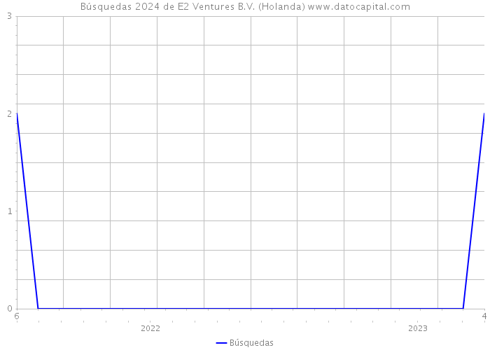 Búsquedas 2024 de E2 Ventures B.V. (Holanda) 