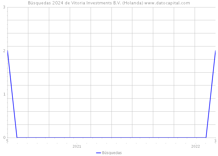 Búsquedas 2024 de Vitoria Investments B.V. (Holanda) 