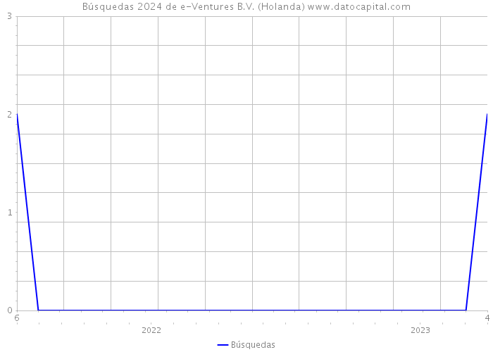 Búsquedas 2024 de e-Ventures B.V. (Holanda) 