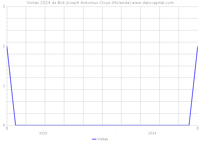 Visitas 2024 de Bob Joseph Antonius Clous (Holanda) 