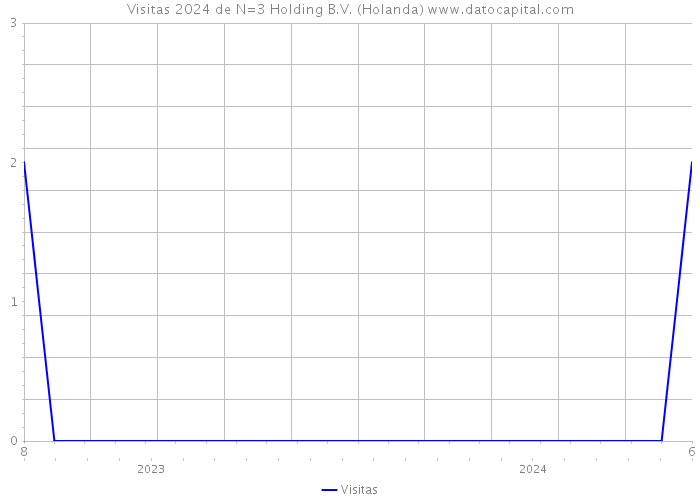 Visitas 2024 de N=3 Holding B.V. (Holanda) 