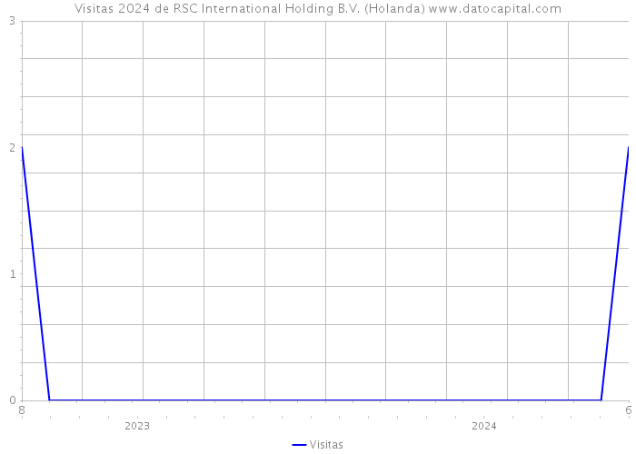 Visitas 2024 de RSC International Holding B.V. (Holanda) 