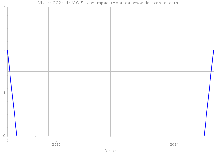 Visitas 2024 de V.O.F. New Impact (Holanda) 