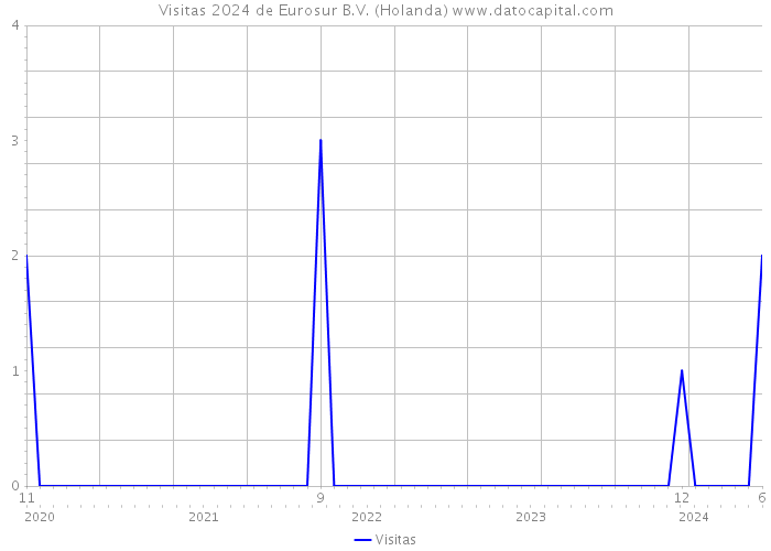 Visitas 2024 de Eurosur B.V. (Holanda) 