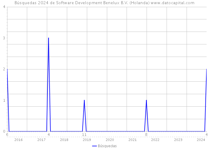 Búsquedas 2024 de Software Development Benelux B.V. (Holanda) 