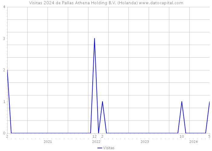 Visitas 2024 de Pallas Athena Holding B.V. (Holanda) 