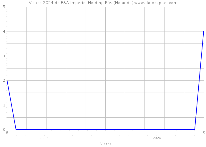 Visitas 2024 de E&A Imperial Holding B.V. (Holanda) 