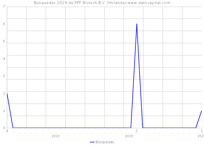 Búsquedas 2024 de PPF Biotech B.V. (Holanda) 