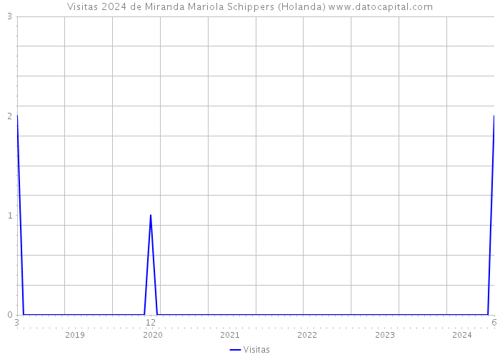 Visitas 2024 de Miranda Mariola Schippers (Holanda) 