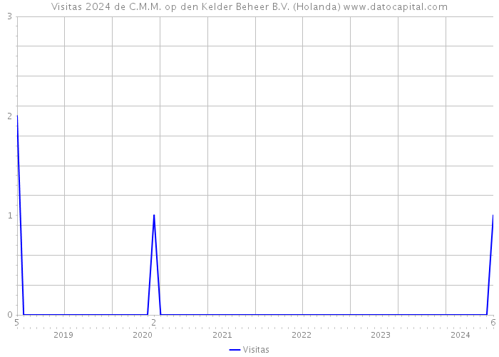 Visitas 2024 de C.M.M. op den Kelder Beheer B.V. (Holanda) 