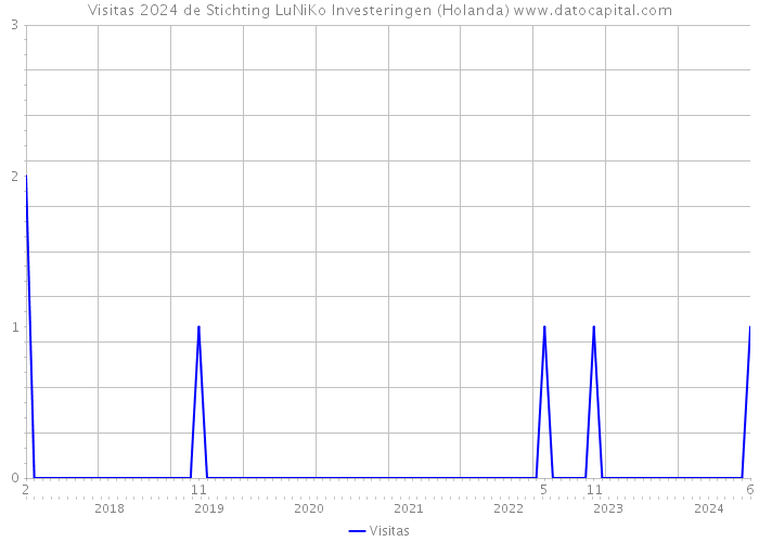 Visitas 2024 de Stichting LuNiKo Investeringen (Holanda) 