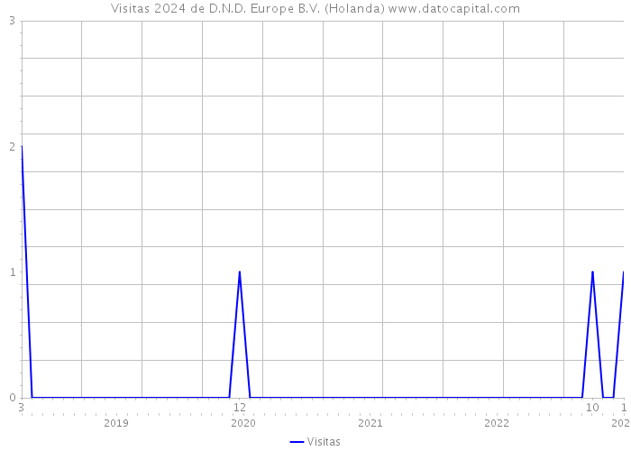 Visitas 2024 de D.N.D. Europe B.V. (Holanda) 