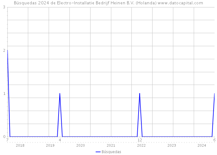 Búsquedas 2024 de Electro-Installatie Bedrijf Heinen B.V. (Holanda) 