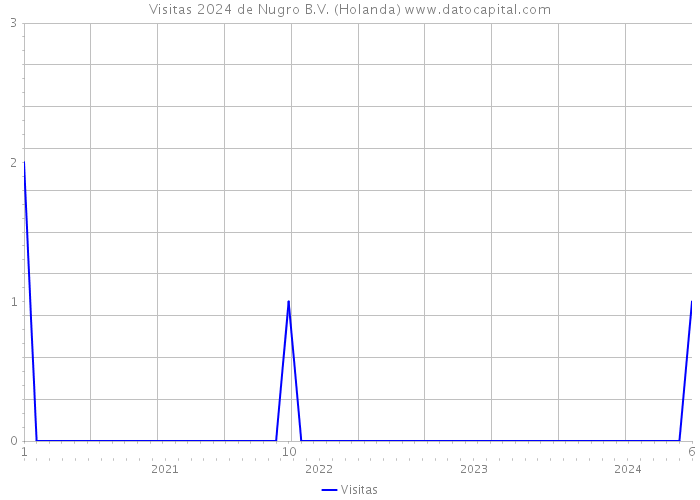 Visitas 2024 de Nugro B.V. (Holanda) 