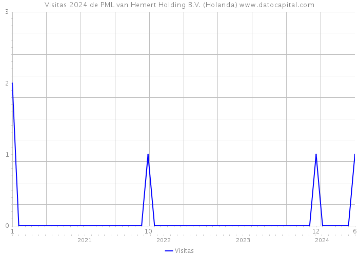 Visitas 2024 de PML van Hemert Holding B.V. (Holanda) 