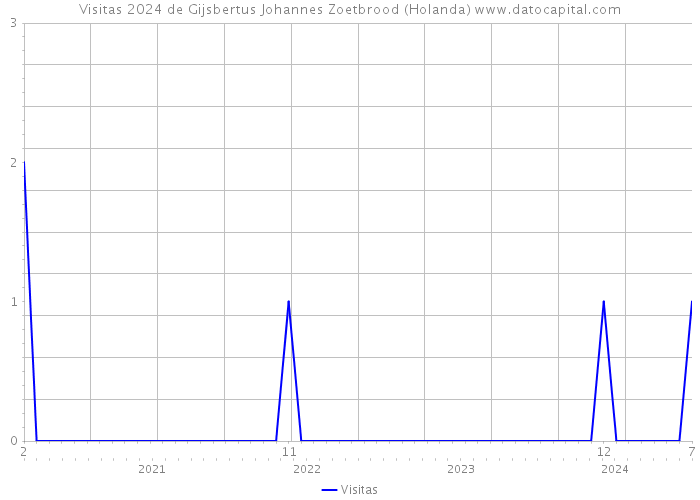 Visitas 2024 de Gijsbertus Johannes Zoetbrood (Holanda) 