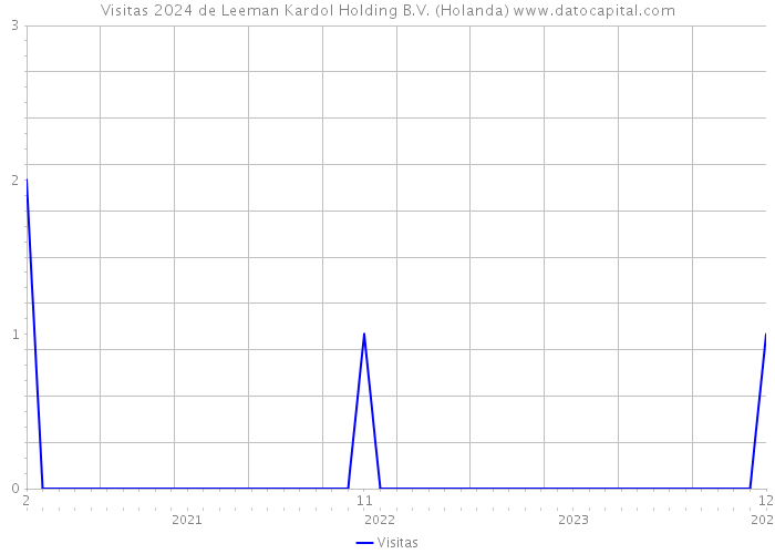 Visitas 2024 de Leeman Kardol Holding B.V. (Holanda) 