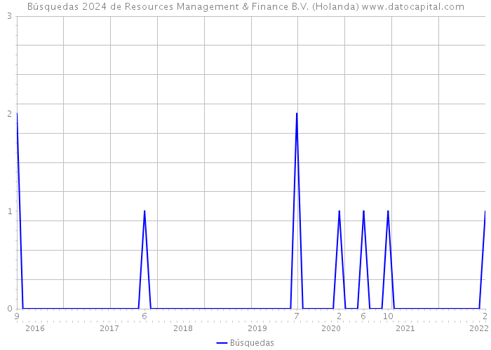 Búsquedas 2024 de Resources Management & Finance B.V. (Holanda) 