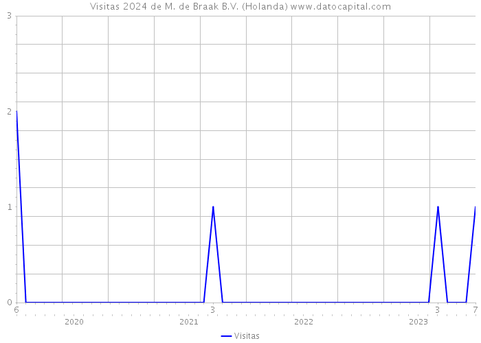 Visitas 2024 de M. de Braak B.V. (Holanda) 