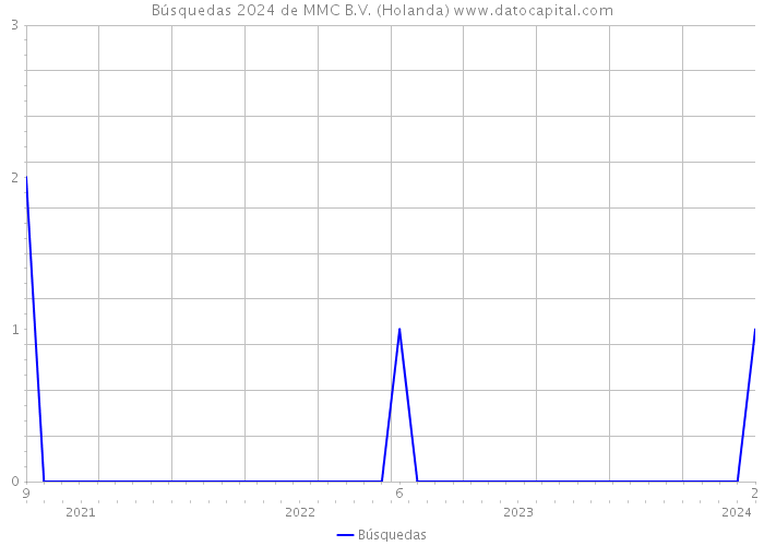 Búsquedas 2024 de MMC B.V. (Holanda) 