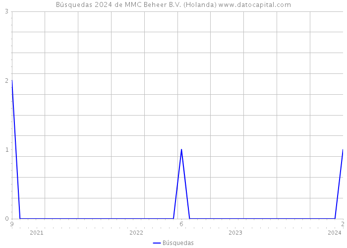 Búsquedas 2024 de MMC Beheer B.V. (Holanda) 