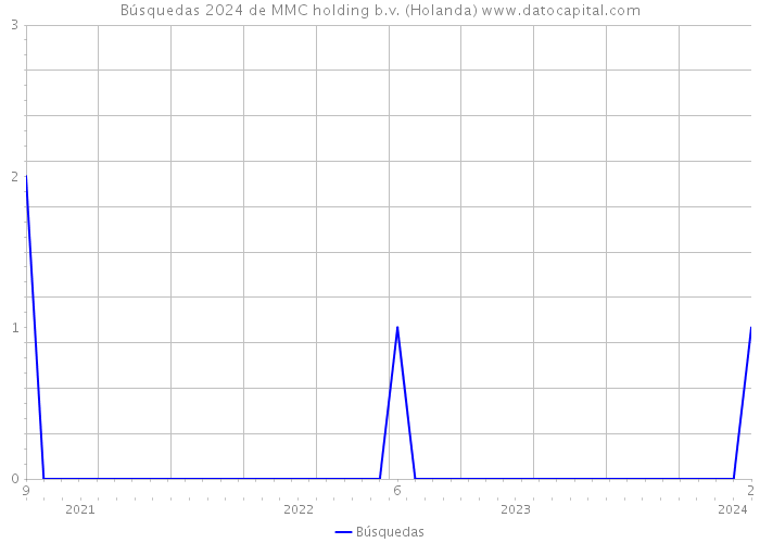 Búsquedas 2024 de MMC holding b.v. (Holanda) 