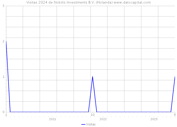 Visitas 2024 de Nobilis Investments B.V. (Holanda) 