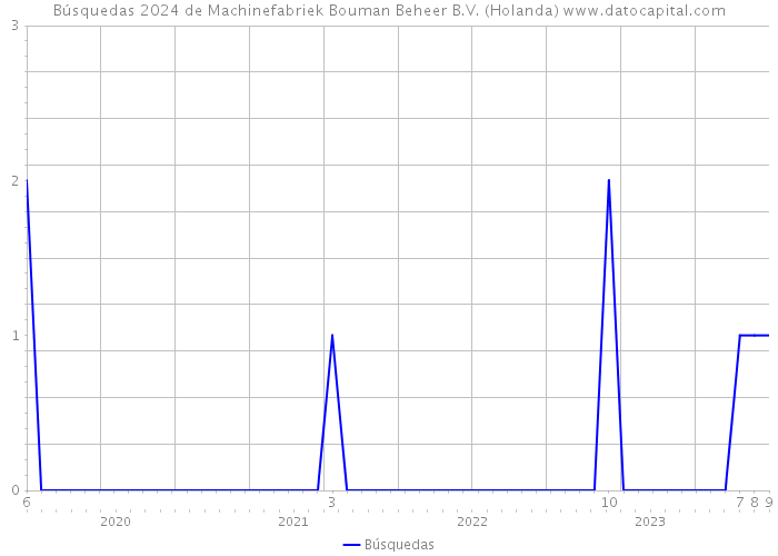 Búsquedas 2024 de Machinefabriek Bouman Beheer B.V. (Holanda) 