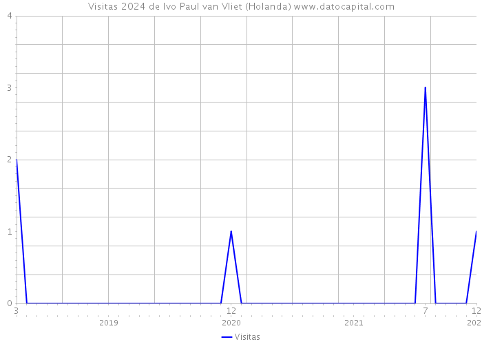 Visitas 2024 de Ivo Paul van Vliet (Holanda) 