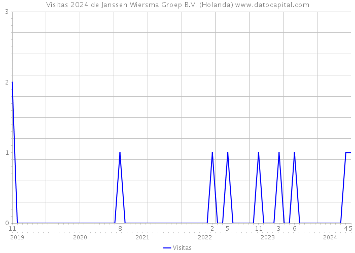 Visitas 2024 de Janssen Wiersma Groep B.V. (Holanda) 