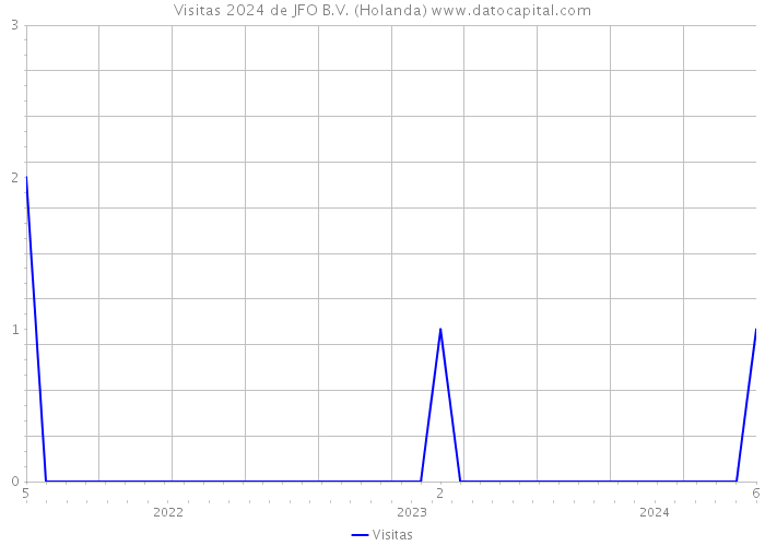 Visitas 2024 de JFO B.V. (Holanda) 