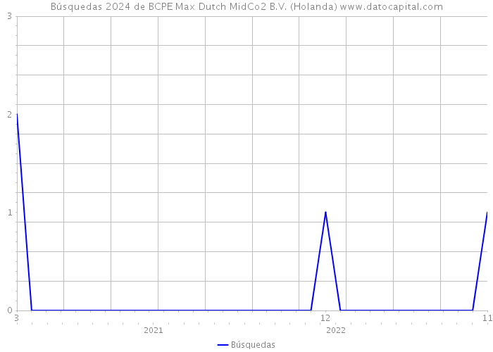 Búsquedas 2024 de BCPE Max Dutch MidCo2 B.V. (Holanda) 