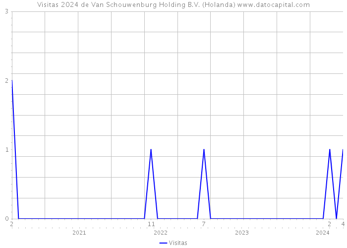 Visitas 2024 de Van Schouwenburg Holding B.V. (Holanda) 