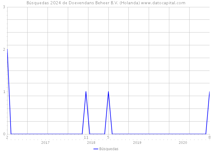 Búsquedas 2024 de Doevendans Beheer B.V. (Holanda) 