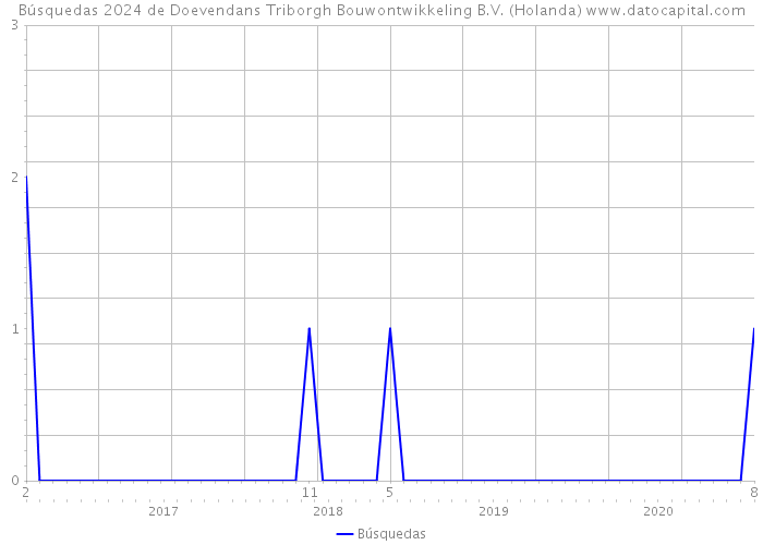 Búsquedas 2024 de Doevendans Triborgh Bouwontwikkeling B.V. (Holanda) 