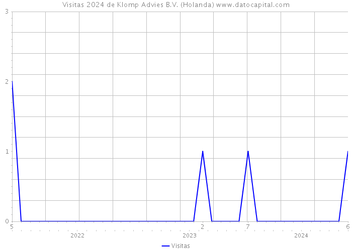 Visitas 2024 de Klomp Advies B.V. (Holanda) 