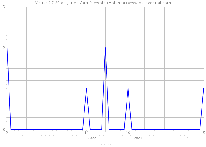 Visitas 2024 de Jurjen Aart Niewold (Holanda) 