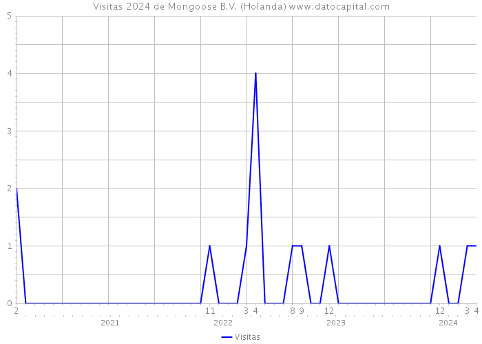 Visitas 2024 de Mongoose B.V. (Holanda) 