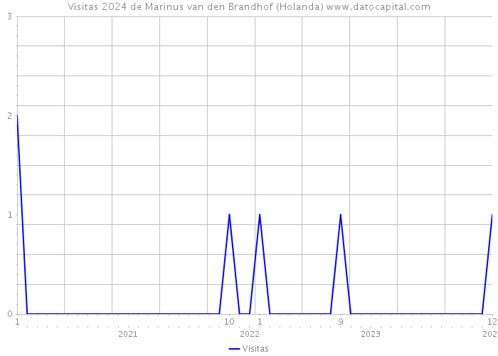 Visitas 2024 de Marinus van den Brandhof (Holanda) 