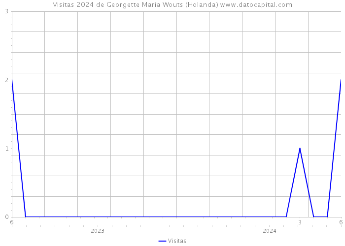 Visitas 2024 de Georgette Maria Wouts (Holanda) 